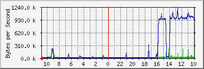 eth0 Traffic Graph