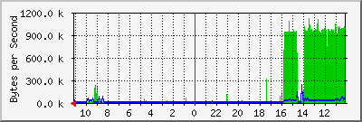 eth1 Traffic Graph
