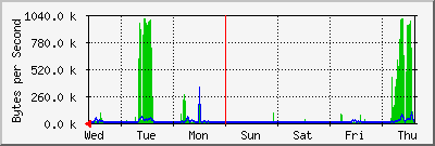 week